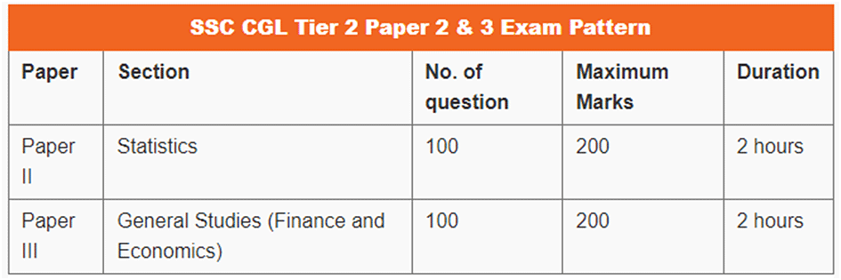 SSC CGL Cut Off Tier 1 2022