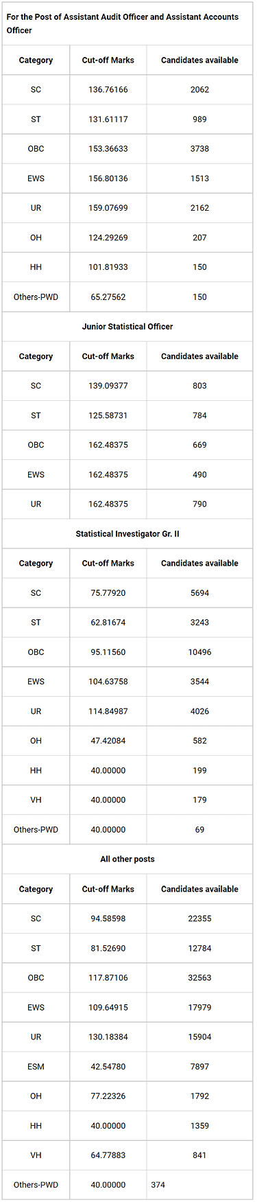 SSC CGL Expected Cutoff Marks 2022: Check Postwise Previous Years` Tier-1 Exam Scores