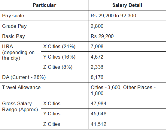 SSC CGL Salary 2025: Post-Wise Pay Scale, Allowances & Benefits