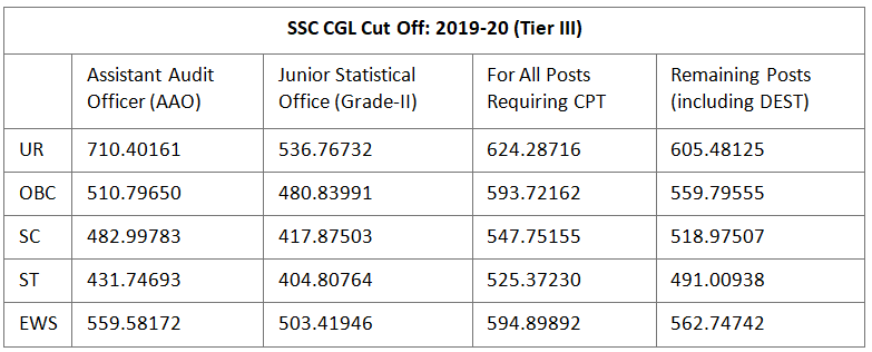 SSC CGL Expected Cut Off 2025: Check Previous Year Category wise Cut Off