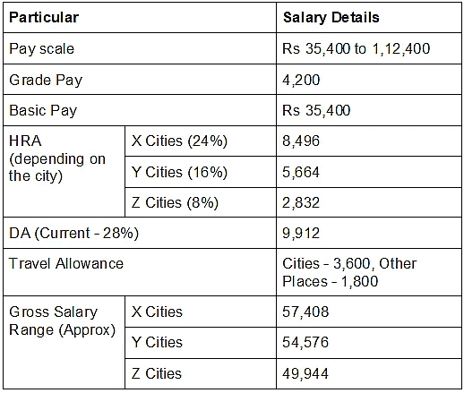 SSC CGL Basic Pay