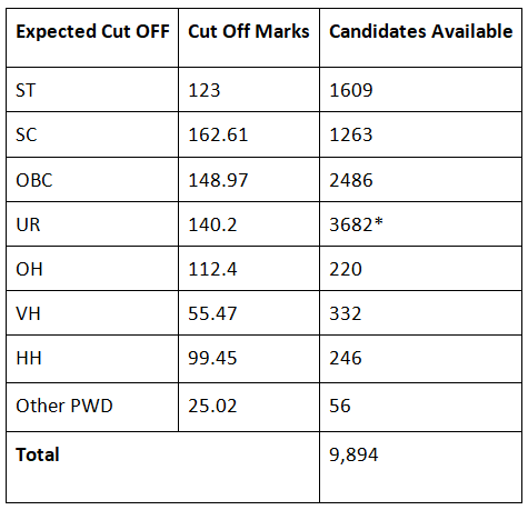 SSC CGL Expected Cut Off 2025: Check Previous Year Category wise Cut Off