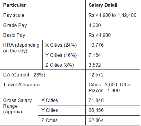 SSC CGL Salary 2025: Post-Wise Pay Scale, Allowances & Benefits