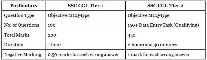 SSC CGL Central Excise Inspector Salary, Job Profile, Cut Off, Eligibility