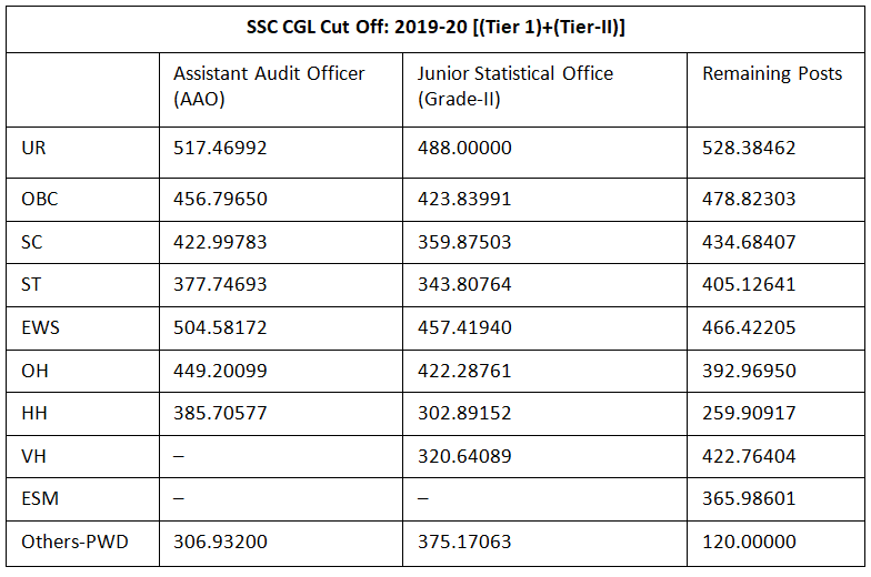 SSC CGL Expected Cut Off 2025: Check Previous Year Category wise Cut Off