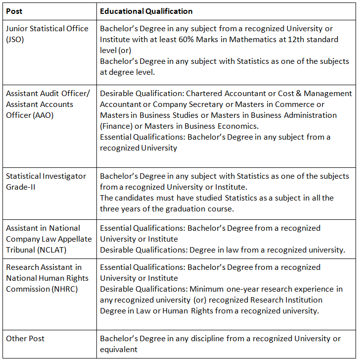 SSC CGL 2025 Eligibility: Age limit & Qualification