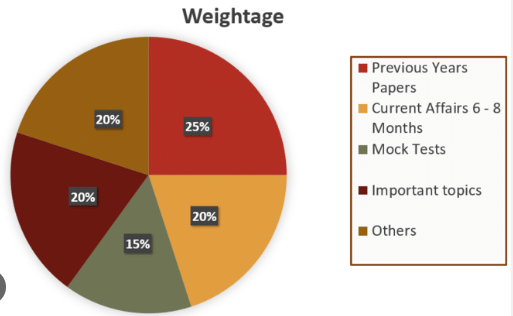 How to Prepare General Awareness for SSC CGL?