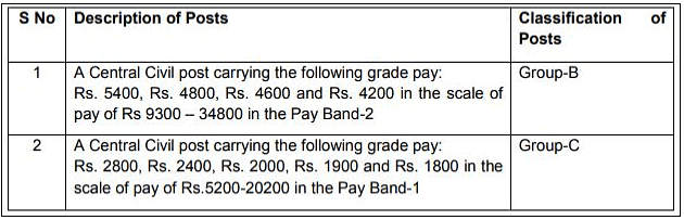 SSC CGL Salary 2025: Post-Wise Pay Scale, Allowances & Benefits
