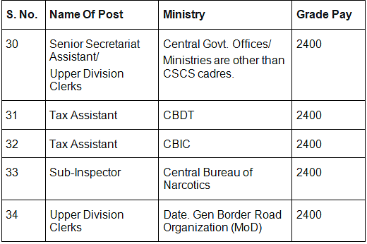 SSC CGL Post Preference: What are the Best Posts in SSC CGL? | How to Prepare for SSC CGL