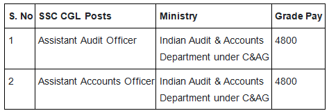 SSC CGL Salary 2025: Post-Wise Pay Scale, Allowances & Benefits