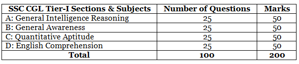 SSC CGL 2024 Notification