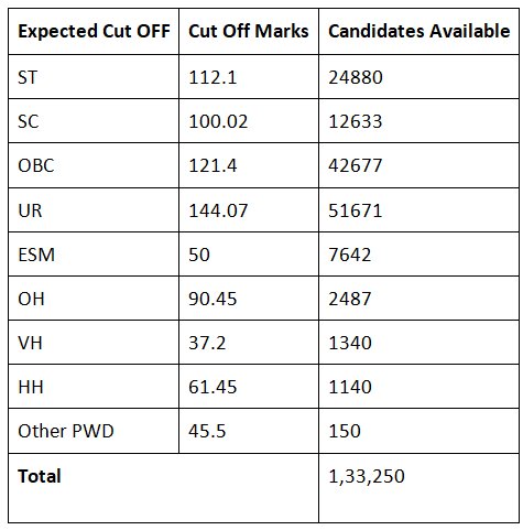 SSC CGL Expected Cut Off 2025: Check Previous Year Category wise Cut Off