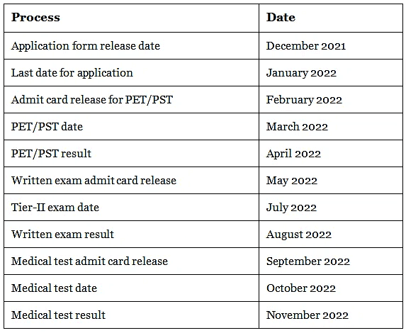SSC 2022 Important Dates - SSC CGL