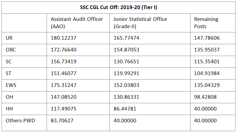 SSC CGL Expected Cut Off 2025: Check Previous Year Category wise Cut Off