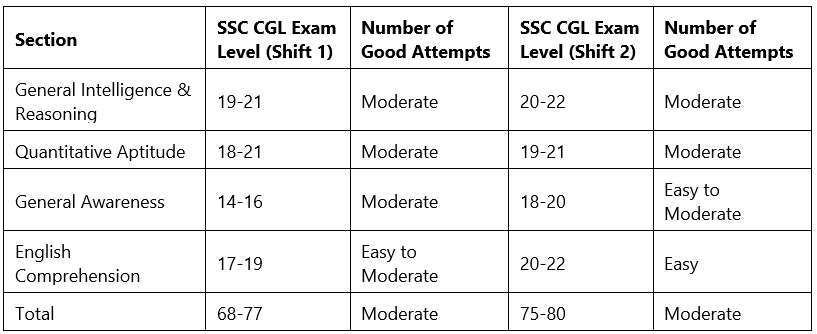 SSC CGL Exam Analysis 2022 Tier 1 (December 8): Shift-wise Memory Based Questions, Expected Cutoff