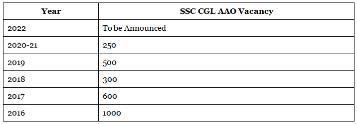 SSC CGL Assistant Audit Officer (AAO) Salary, Job Profile, Age Limit, Eligibility