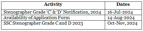 SSC Calendar 2024-2025 - SSC CGL