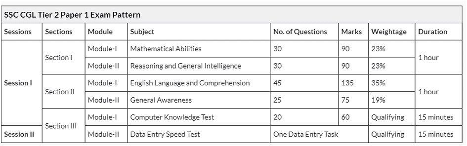 SSC CGL Exam Pattern 2025 for Tier 1 and Tier 2 (Revised)