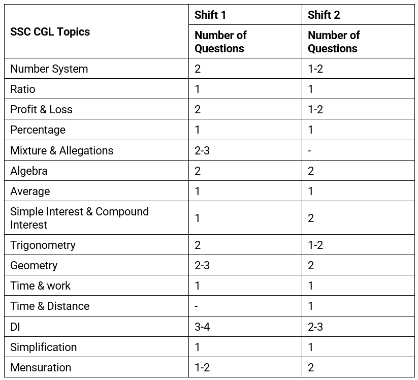 SSC CGL Exam Analysis 2022 Tier 1 (December 8): Shift-wise Memory Based Questions, Expected Cutoff