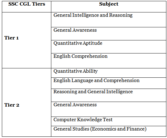 SSC CGL Assistant Audit Officer (AAO) Salary, Job Profile, Age Limit, Eligibility