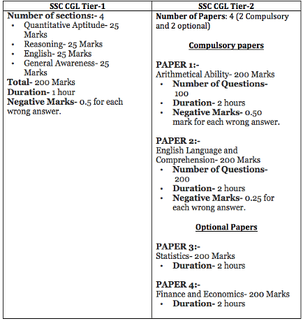 Difference between SSC CGL tier 1 and tier 2 exam