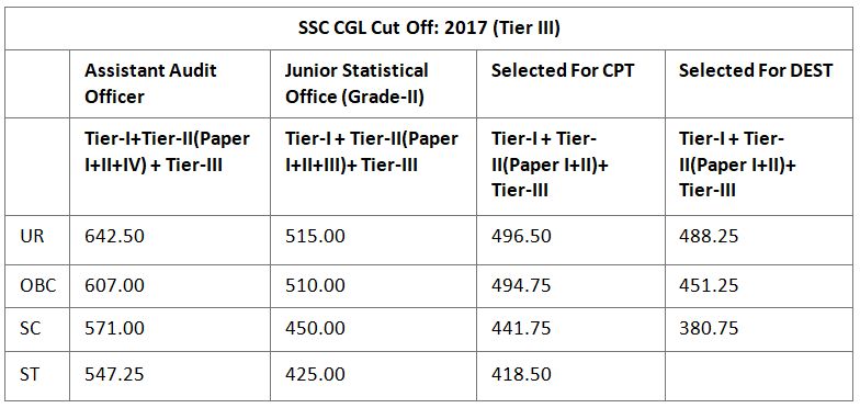 SSC CGL Expected Cut Off 2025: Check Previous Year Category wise Cut Off