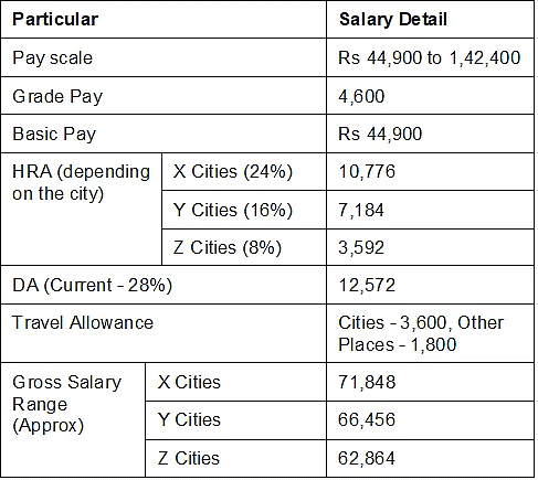 SSC CGL Salary 2025: Post-Wise Pay Scale, Allowances & Benefits