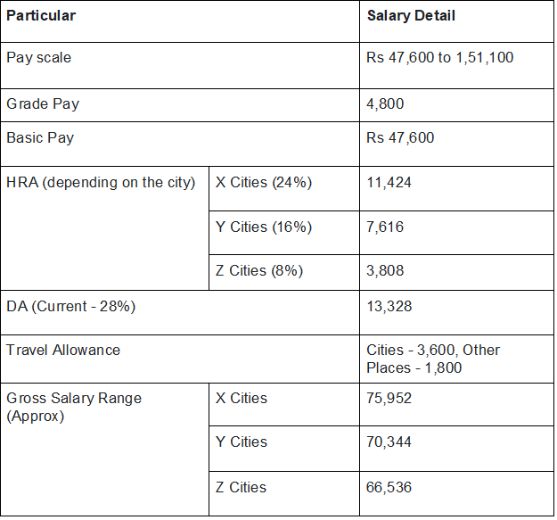 SSC CGL Salary 2025: Post-Wise Pay Scale, Allowances & Benefits
