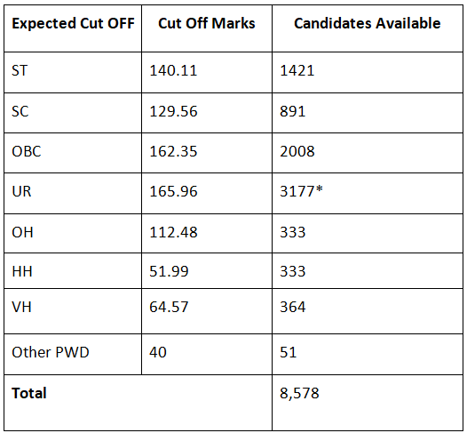 SSC CGL Expected Cut Off 2025: Check Previous Year Category wise Cut Off