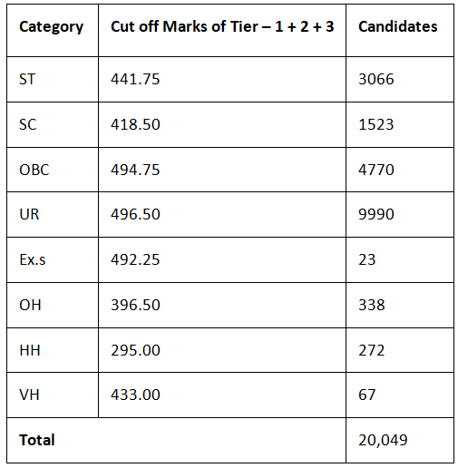 SSC CGL Expected Cut Off 2025: Check Previous Year Category wise Cut Off