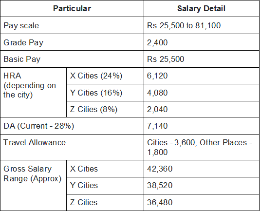 SSC CGL Salary 2025: Post-Wise Pay Scale, Allowances & Benefits
