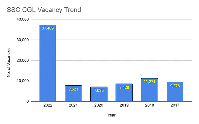 SSC CGL Vacancies 2025
