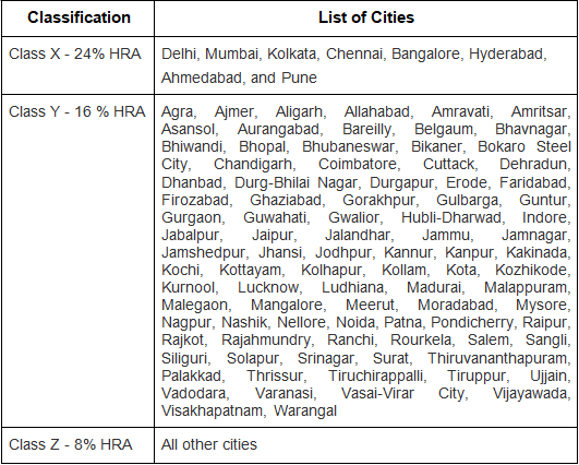 SSC CGL Salary 2025: Post-Wise Pay Scale, Allowances & Benefits