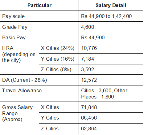 SSC CGL Salary 2025: Post-Wise Pay Scale, Allowances & Benefits