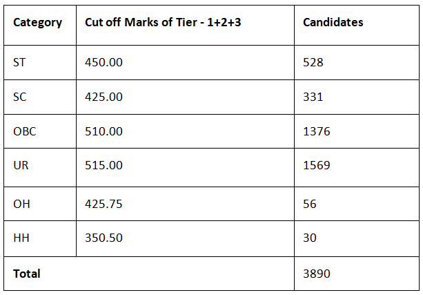 SSC CGL Expected Cut Off 2025: Check Previous Year Category wise Cut Off