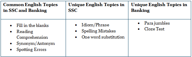 SSC CGL vs Bank PO: Differences in Syllabus
