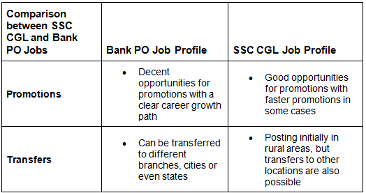 SSC CGL vs Bank PO