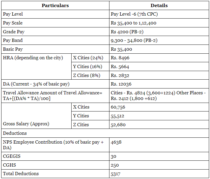 SSC CGL Junior Statistical Officer (JSO) Syllabus, Cut Off, Salary, Qualification