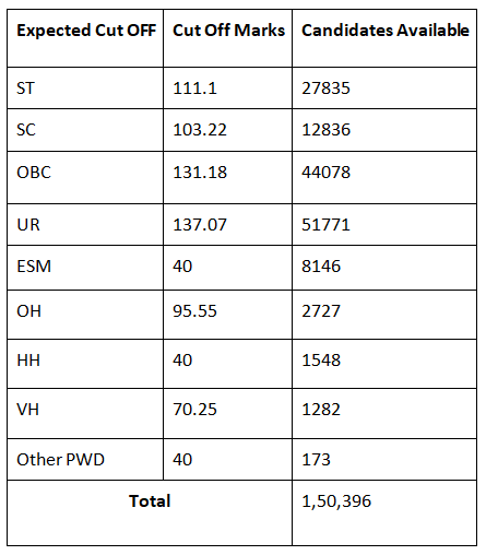 SSC CGL Expected Cut Off 2025: Check Previous Year Category wise Cut Off