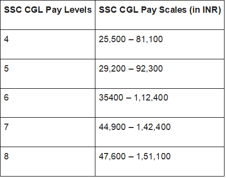 SSC CGL Salary 2025: Post-Wise Pay Scale, Allowances & Benefits