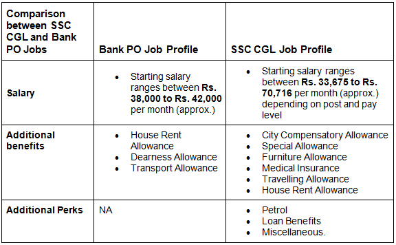 SSC CGL vs Bank PO