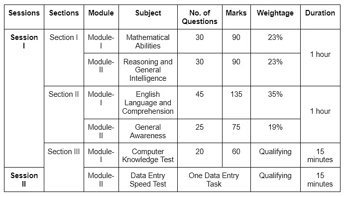 SSC CGL Syllabus 2025 | News & Notifications: SSC CGL