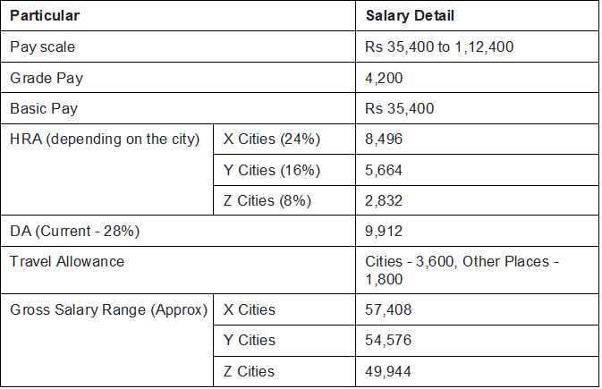 SSC CGL Salary 2025: Post-Wise Pay Scale, Allowances & Benefits