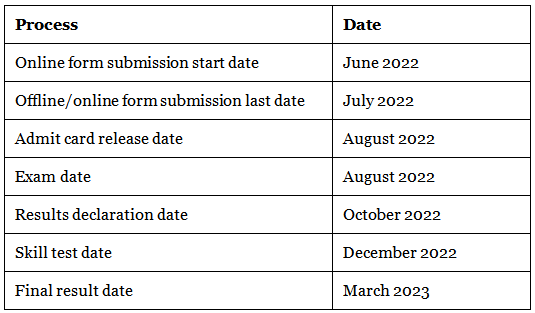 SSC 2022 Important Dates - SSC CGL