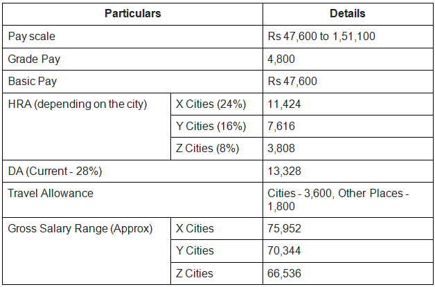 SSC CGL Salary 2025: Post-Wise Pay Scale, Allowances & Benefits