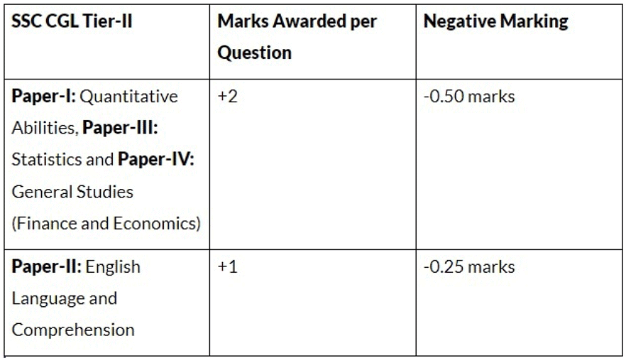 SSC CGL Exam Pattern 2025 for Tier 1 and Tier 2 (Revised)