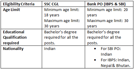 SSC CGL vs Bank PO