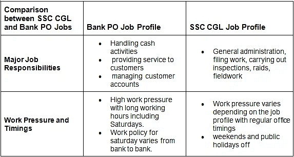SSC CGL vs Bank PO