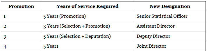SSC CGL Junior Statistical Officer (JSO) Syllabus, Cut Off, Salary, Qualification