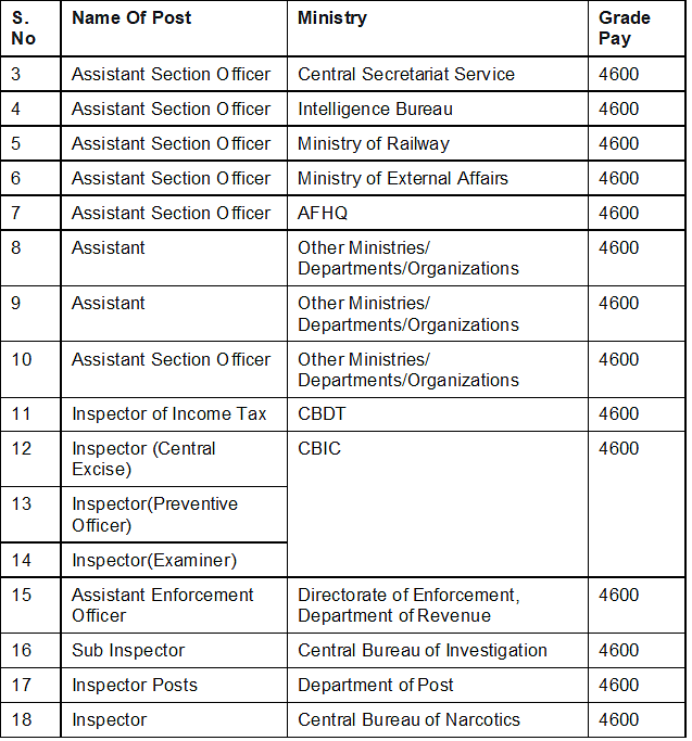 SSC CGL Post Preference: What are the Best Posts in SSC CGL? | How to Prepare for SSC CGL